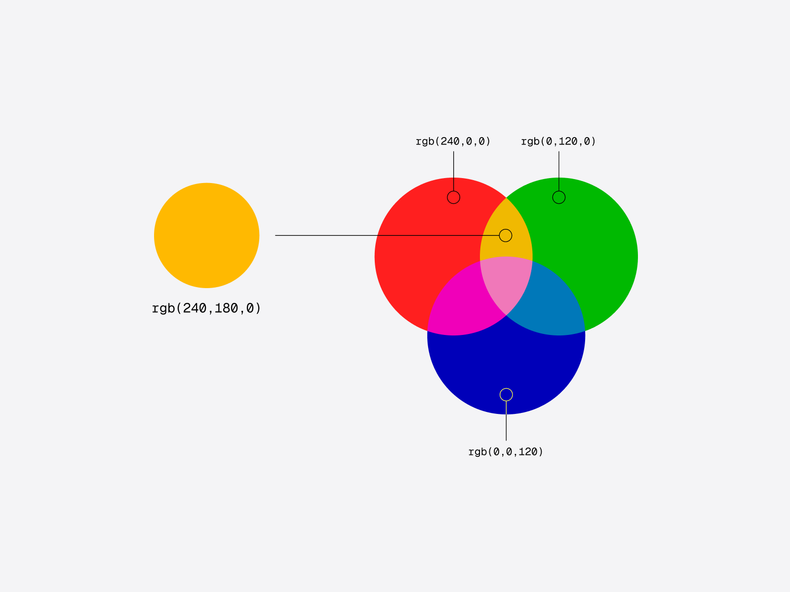 In RGB, a secondary color is created by adding together primary colors
