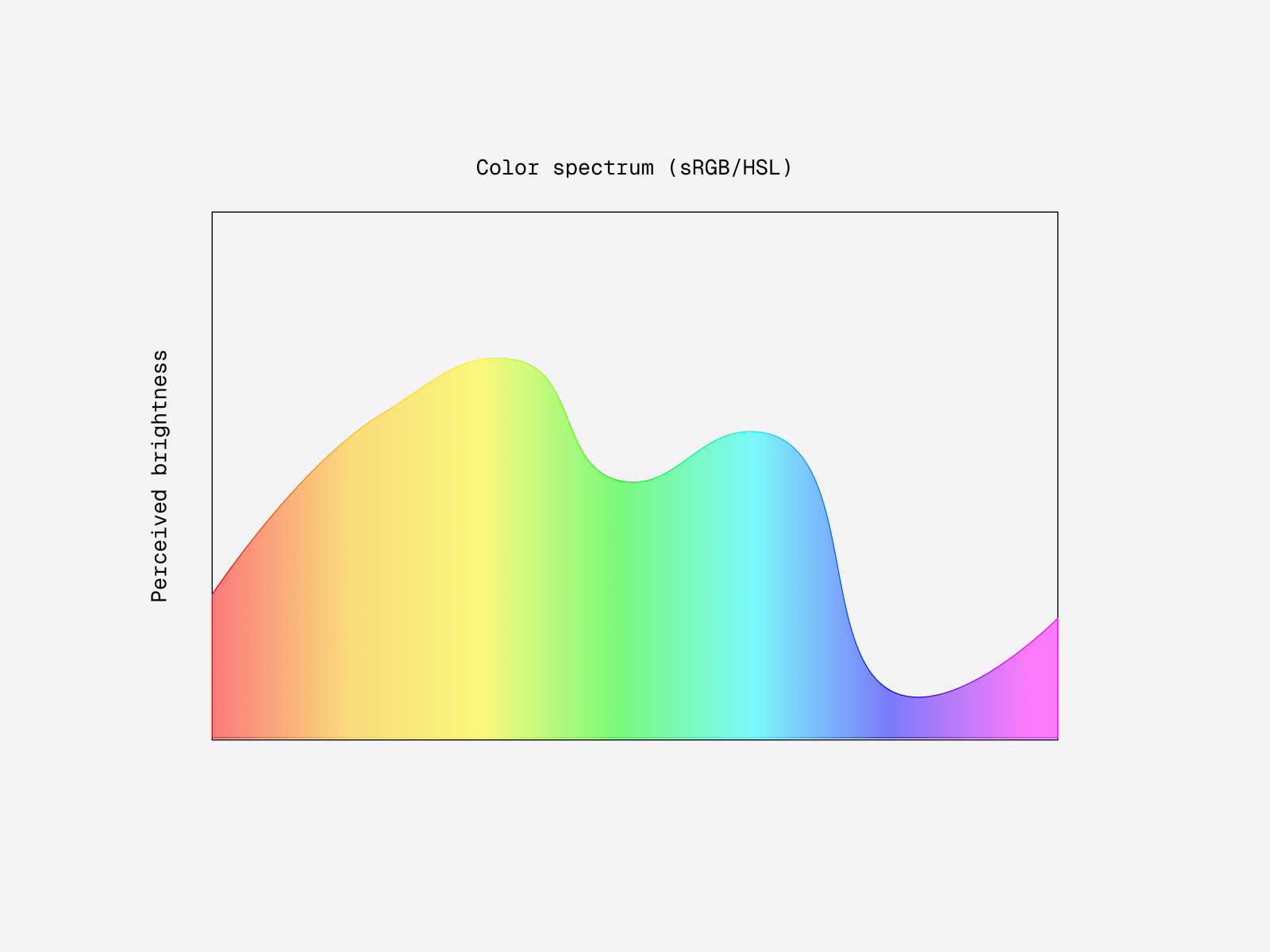 Perceived brightness variation of hue over the RGB color spectrum