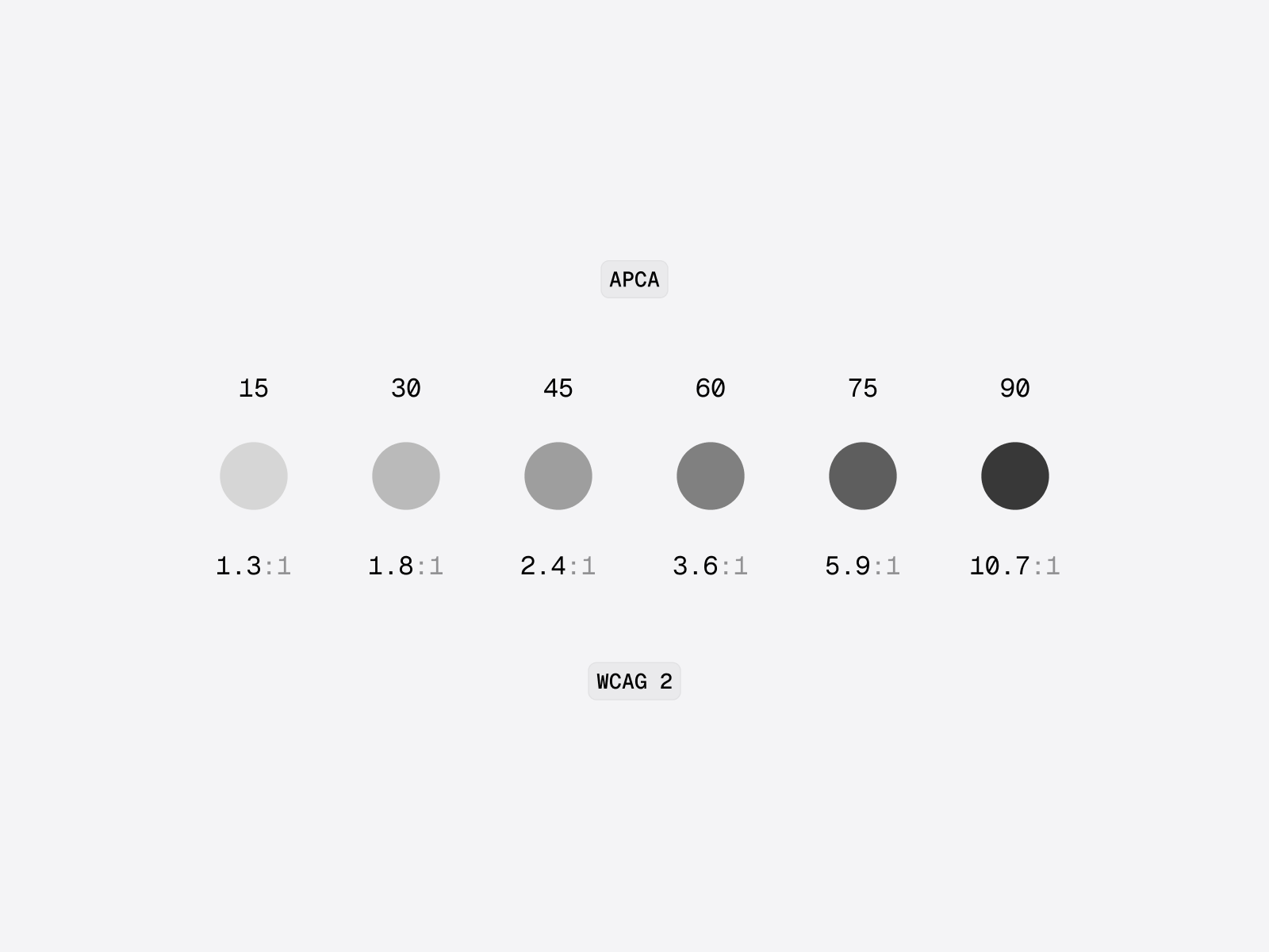 Comparison of APCA vs. WCAG 2 scoring system