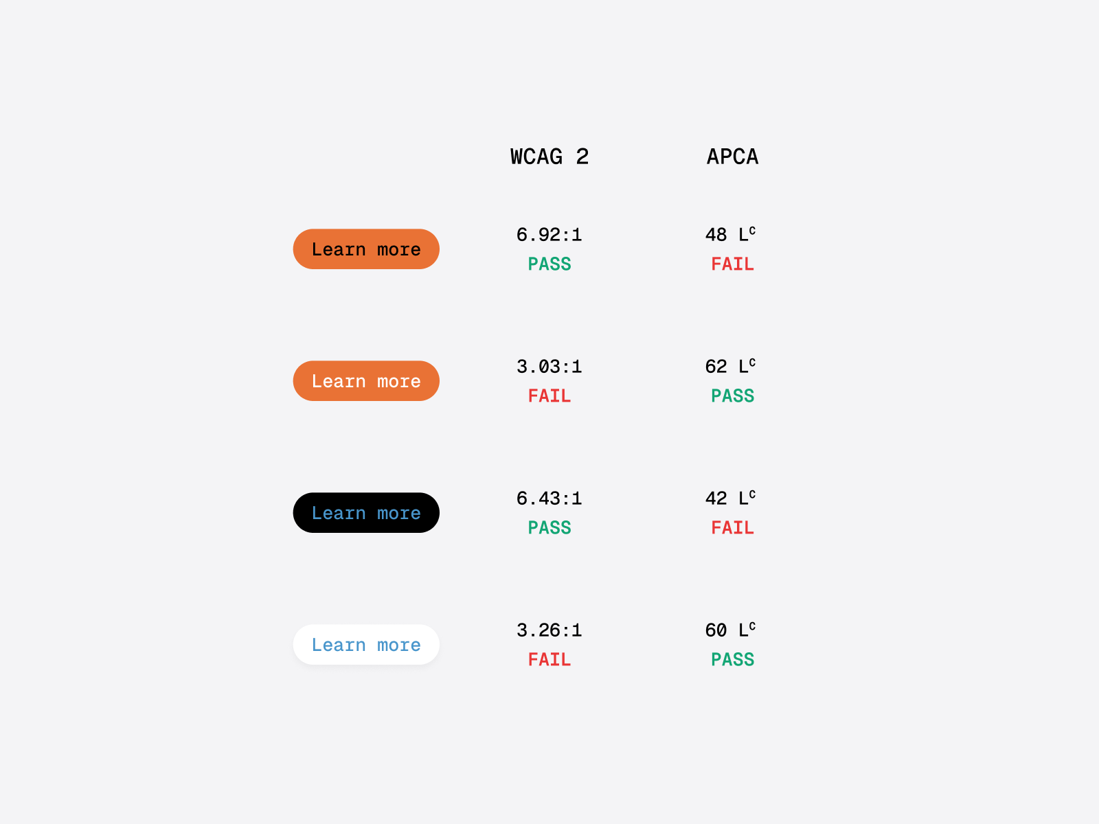 False positives & negatives from WCAG 2, solved by APCA